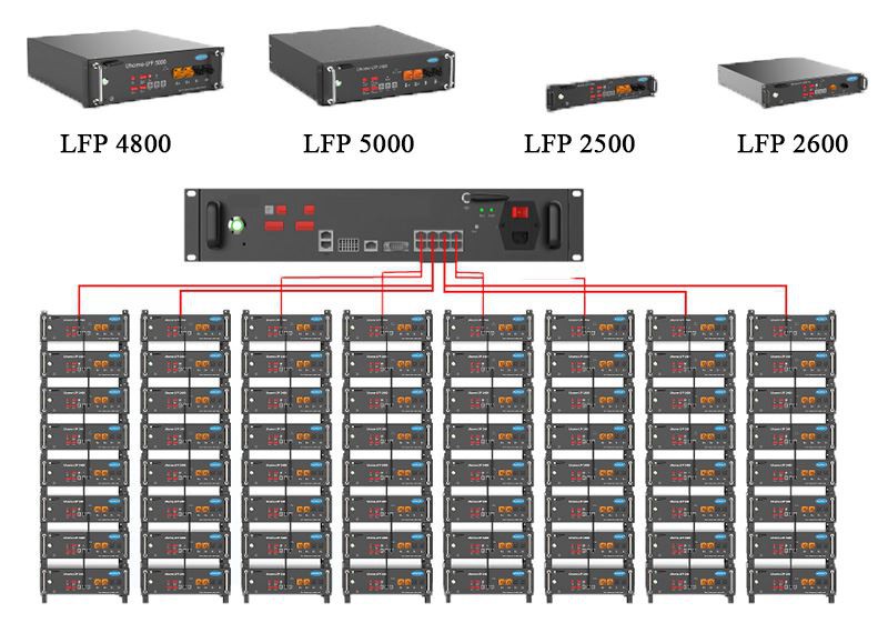 découvrez nos solutions de batteries pour systèmes photovoltaïques (pv) : une énergie renouvelable fiable et efficace pour alimenter vos projets. optimisez votre autoconsommation et réduisez vos factures d'électricité grâce à nos batteries innovantes.