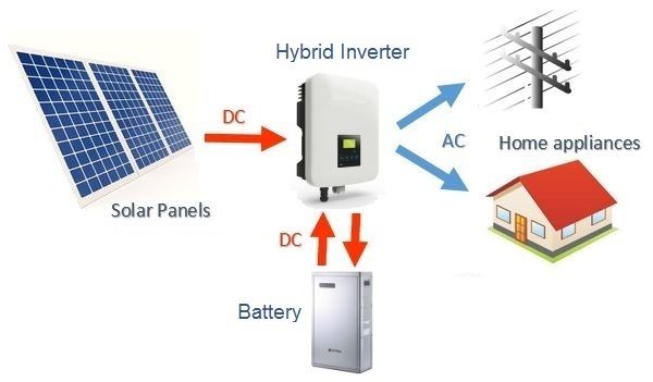 découvrez notre sélection de batteries photovoltaïques (pv) performantes et durables, idéales pour stocker l'énergie solaire et optimiser votre autonomie énergétique. trouvez la solution adaptée à vos besoins pour une transition énergétique réussie.