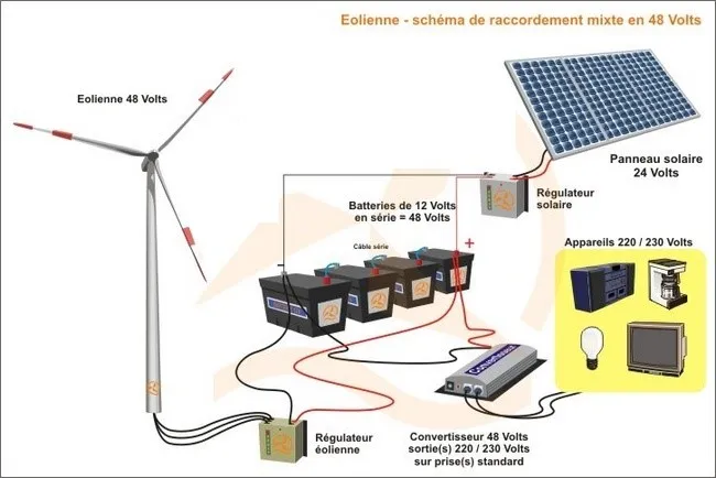 découvrez comment réaliser un branchement efficace de vos panneaux solaires pour optimiser votre production d'énergie. suivez notre guide étape par étape pour assurer une installation sécurisée et conforme aux normes.
