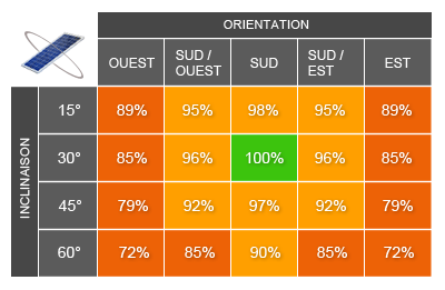 calculez facilement le rendement et le coût de votre installation de panneaux solaires grâce à notre outil pratique. maximisez votre production d'énergie renouvelable et réalisez des économies sur vos factures d'électricité.