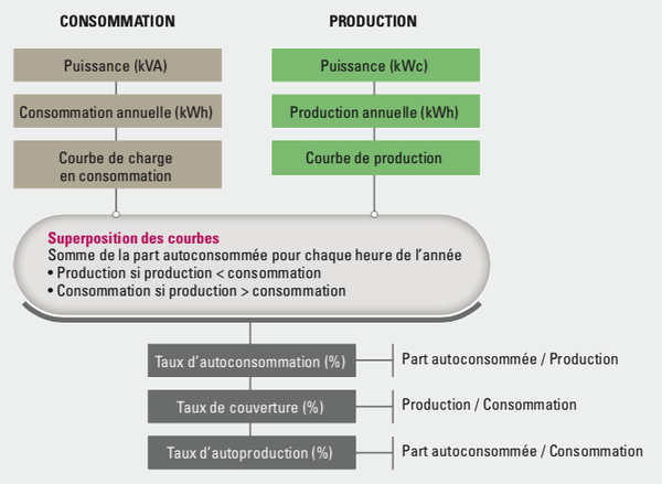 découvrez comment calculer l'autoconsommation photovoltaïque pour optimiser votre consommation d'énergie et réduire vos factures. apprenez les étapes clés et les outils nécessaires pour maximiser l'efficacité de votre installation solaire.