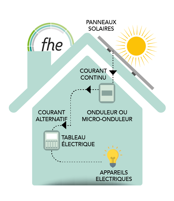 découvrez comment calculer votre autoconsommation d'énergie photovoltaïque (pv) pour maximiser vos économies et réduire votre empreinte carbone. apprenez les méthodes et outils nécessaires pour évaluer votre consommation d'énergie et optimiser l'utilisation de votre installation solaire.