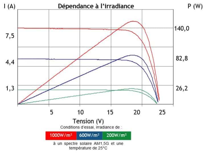 découvrez comment calculer la production photovoltaïque de vos panneaux solaires et maximisez votre rendement énergétique. apprenez les méthodes et outils pour estimer la production d'électricité et optimiser vos économies d'énergie.