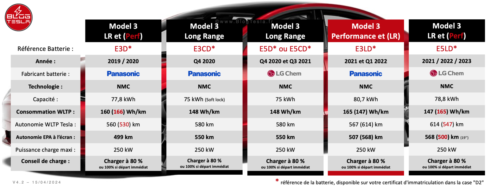 découvrez tout sur la capacité des batteries : définition, importance, facteurs influençant la performance et conseils pour optimiser l'autonomie de vos appareils.