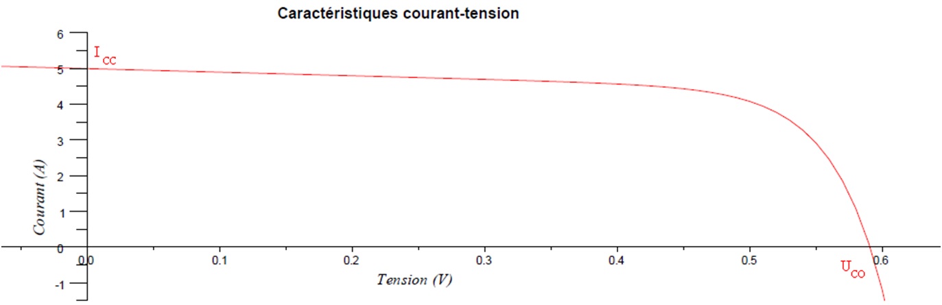 découvrez les caractéristiques des panneaux photovoltaïques : rendement, durabilité, types de cellules, impact environnemental et avantages pour la production d'énergie renouvelable. informez-vous pour faire un choix éclairé sur le système photovoltaïque adapté à vos besoins.