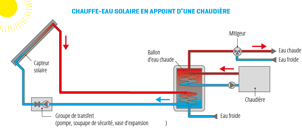 découvrez les avantages de la chaudière solaire, une solution écologique et économique pour chauffer votre eau et votre maison. optez pour une énergie renouvelable fiable et réduisez vos factures d'énergie tout en préservant l'environnement.