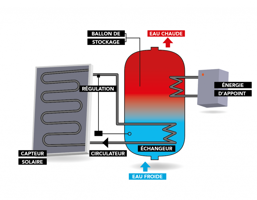 découvrez les avantages d'une chaudière solaire, une solution écologique et économique pour chauffer votre eau et votre maison grâce à l'énergie solaire. optimisez votre confort tout en réduisant votre empreinte carbone.