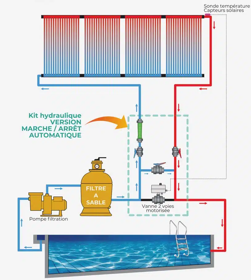 découvrez les avantages du chauffage piscine solaire : une solution écologique et économique pour prolonger votre saison de baignade. profitez d'une eau à température idéale tout en respectant l'environnement grâce à nos systèmes de chauffage solaire innovants.