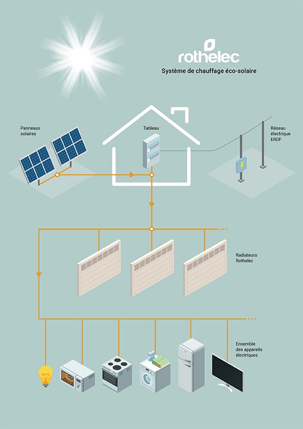 découvrez les avantages du chauffage solaire pour une maison écologique et économique. profitez d'une énergie renouvelable, réduisez vos factures et contribuez à la préservation de l'environnement avec des solutions de chauffage solaire adaptées à vos besoins.