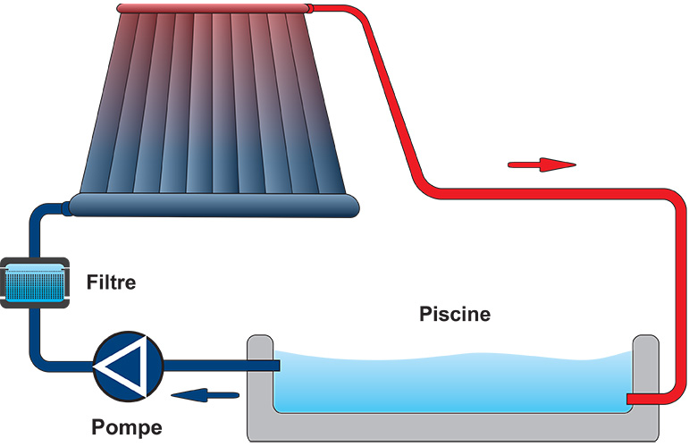 découvrez les avantages du chauffage solaire pour votre bassin. optez pour une solution écologique et économique afin de prolonger la saison de baignade tout en réduisant votre empreinte carbone. profitez d'une eau agréable grâce à l'énergie renouvelable et faites des économies sur vos factures d'énergie.