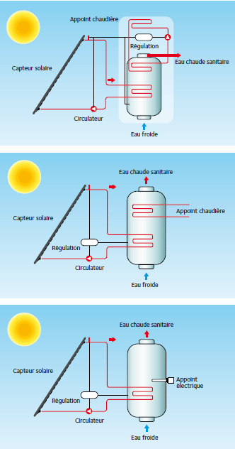 découvrez notre solution de chauffage solaire pour la production d'eau chaude sanitaire (ecs). économique et écologique, ce système efficace vous permettra de réduire vos factures d'énergie tout en respectant l'environnement. optez pour une énergie renouvelable et profitez d'un confort optimal tout au long de l'année.