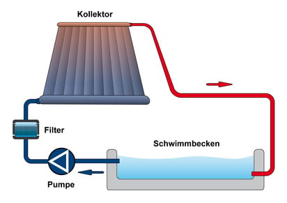 découvrez les avantages du chauffage solaire pour piscines, une solution écologique et économique pour prolonger votre saison de baignade tout en réduisant votre impact sur l'environnement. profitez de l'énergie du soleil pour maintenir votre piscine à la température idéale.