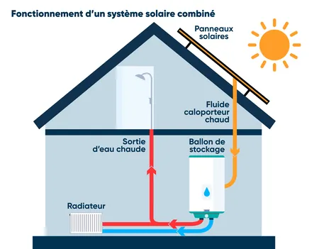 découvrez les avantages du chauffage solaire pour un confort optimal et des économies d'énergie. optez pour une solution écologique et durable pour votre maison, tout en réduisant votre empreinte carbone.