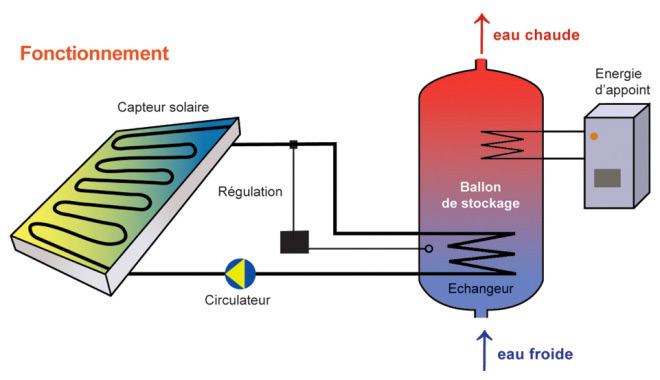 découvrez les avantages du chauffe-eau solaire, une solution économique et écologique pour produire de l'eau chaude tout en réduisant votre empreinte carbone. optez pour une énergie renouvelable, économisez sur vos factures d'électricité et améliorez le confort de votre maison grâce à ce système innovant.