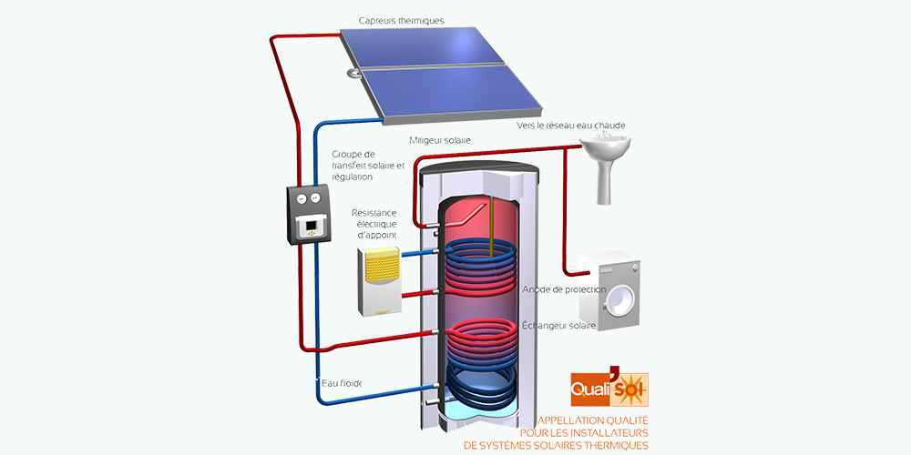 découvrez les avantages des chauffe-eaux solaires, une solution écologique et économique pour produire de l'eau chaude. profitez d'énergies renouvelables tout en réduisant votre facture d'électricité et votre empreinte carbone.