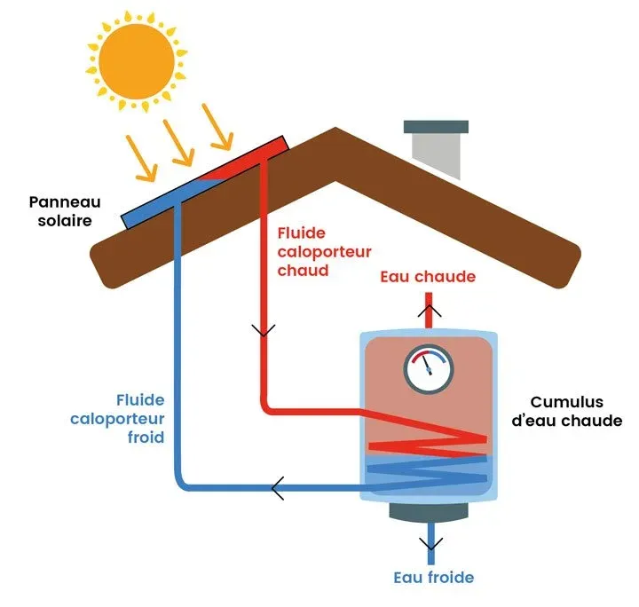 découvrez les avantages d'un chauffe-eau solaire pour profiter d'une solution économique et écologique. ce système innovant utilise l'énergie du soleil pour chauffer votre eau, réduisant ainsi votre empreinte carbone et vos factures d'énergie. optez pour un avenir durable avec un chauffe-eau solaire performant.