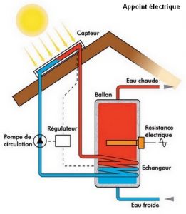 découvrez les avantages du chauffe-eau solaire, une solution éco-responsable et économique pour produire de l'eau chaude. optez pour l'énergie renouvelable, réduisez vos factures d'énergie et profitez d'un confort optimal tout en préservant l'environnement.