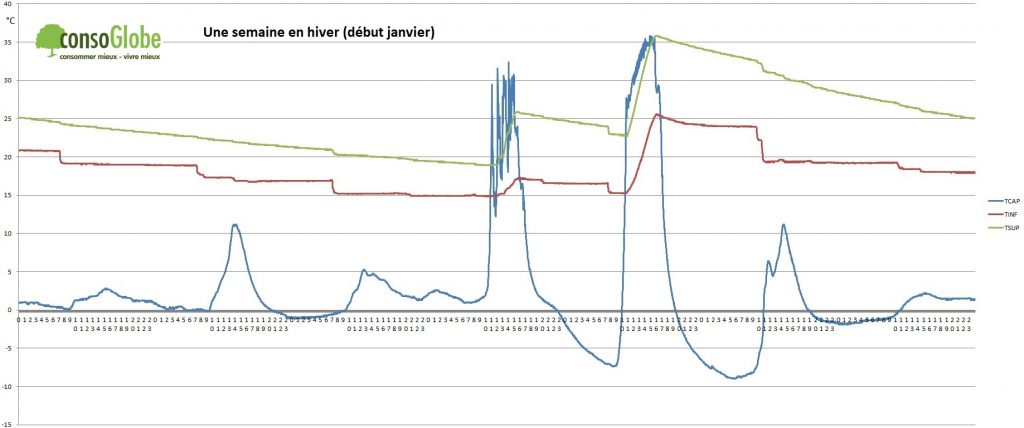 découvrez comment optimiser votre chauffe-eau solaire en hiver pour profiter d'une eau chaude écologique et économique. apprenez des astuces pour maintenir votre système efficace même pendant les mois les plus froids.