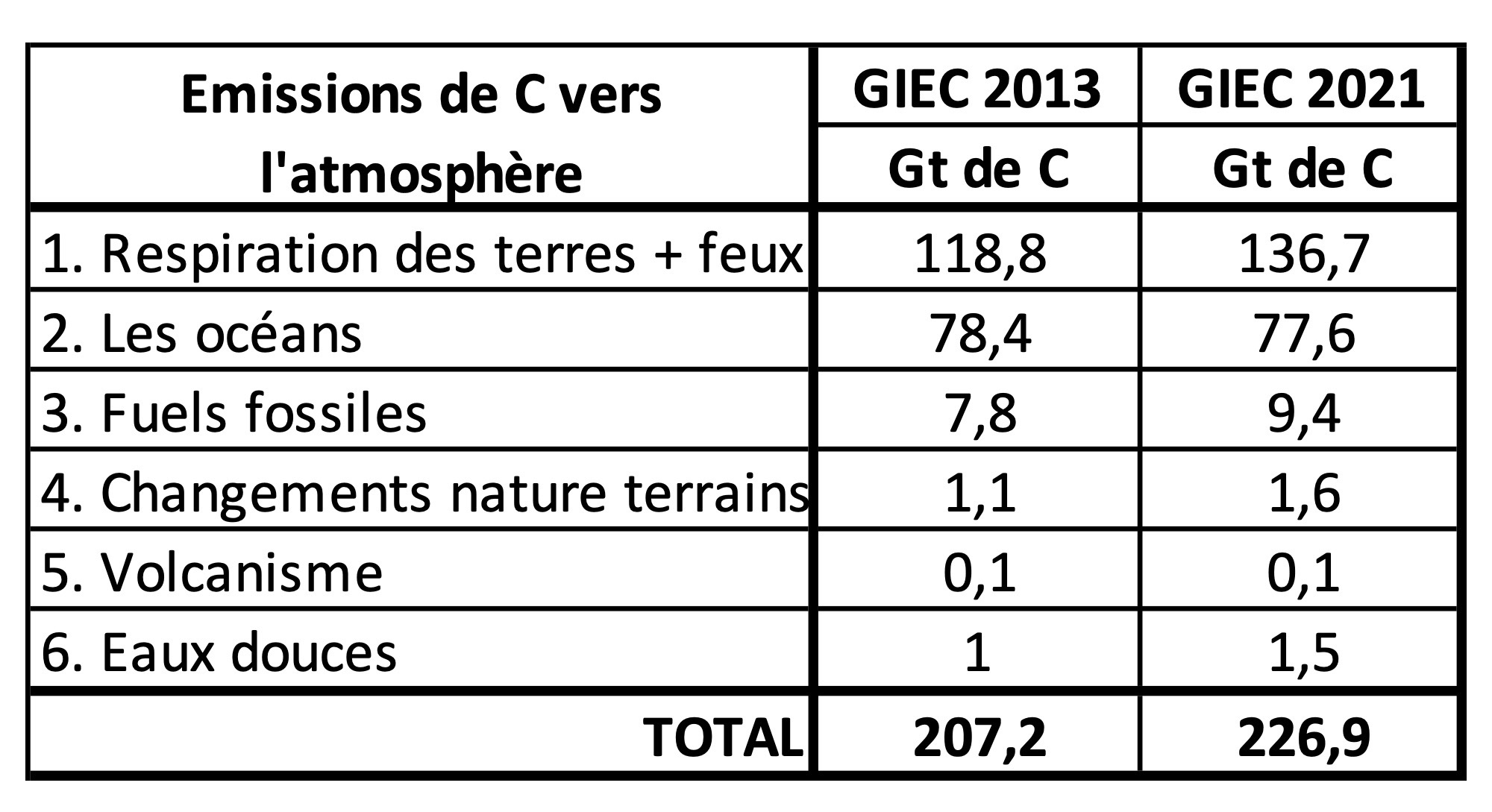 découvrez comment le co2 influence la production d'énergie et les études du giec sur les émissions de carbone. informez-vous sur les enjeux climatiques et les solutions durables pour réduire notre empreinte carbone.