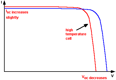 découvrez le coefficient de température photovoltaïque, un indicateur essentiel pour évaluer l'impact des variations de température sur le rendement des panneaux solaires. optimisez vos installations photovoltaïques et maximisez votre production d'énergie en comprenant ce paramètre clé.