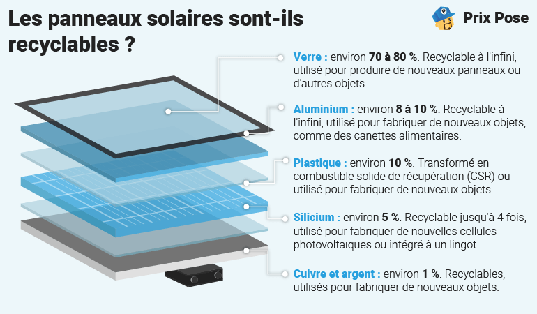découvrez la composition des panneaux solaires, des éléments essentiels qui transforment la lumière du soleil en énergie renouvelable. apprenez comment ces technologies innovantes fonctionnent et les matériaux utilisés pour maximiser leur efficacité.