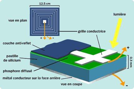 découvrez la composition des panneaux solaires, incluant les matériaux essentiels tels que le silicium, le verre et les métaux. comprenez comment chaque élément contribue à l'efficacité et à la durabilité des systèmes solaires pour une énergie renouvelable optimale.