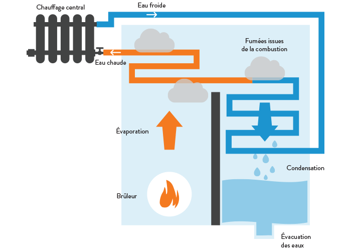 découvrez les causes et solutions liées à la condensation sur votre chauffe-eau. optimisez son fonctionnement et prolongez sa durée de vie avec nos conseils pratiques.