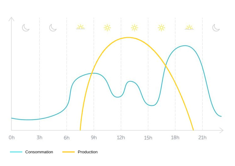 découvrez tout sur la consommation d'énergie des panneaux solaires : efficacité, avantages et meilleures pratiques pour optimiser l'utilisation de cette source d'énergie renouvelable.