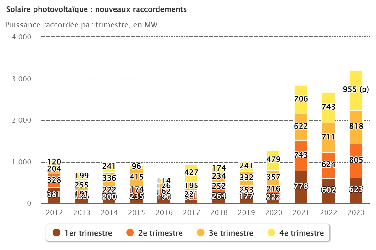 découvrez comment la consommation solaire transforme notre manière de produire et d'utiliser de l'énergie. explorez les avantages, les technologies innovantes et les solutions durables pour un avenir énergétique responsable.