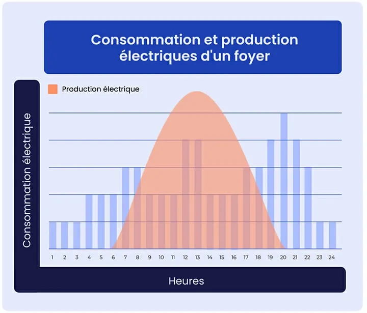 découvrez les avantages de la consommation solaire : transformez l'énergie du soleil en électricité pour réduire vos factures, protéger l'environnement et promouvoir une autonomie énergétique durable.
