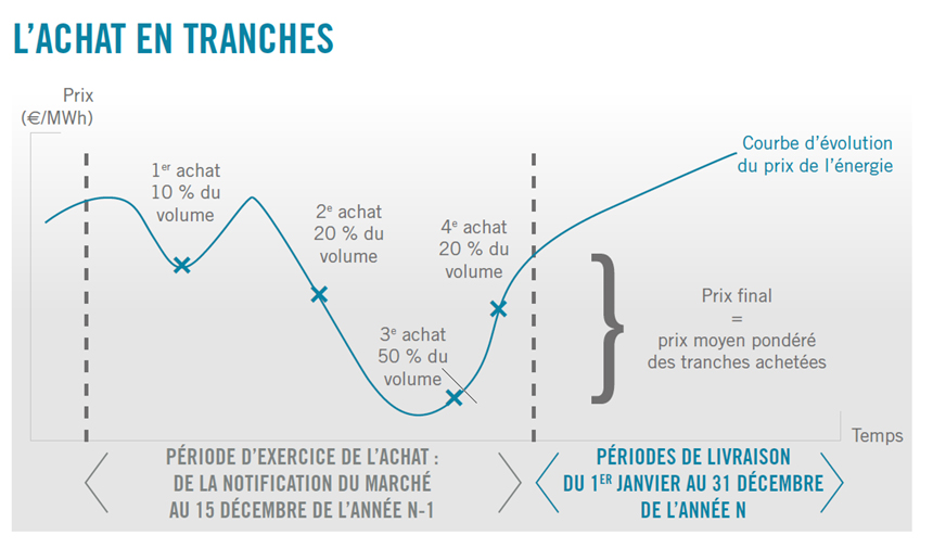découvrez notre guide complet sur le contrat d'achat d'énergie, un document essentiel pour sécuriser vos approvisionnements en énergie et bénéficier des meilleures conditions tarifaires. informez-vous sur les enjeux, les clauses clés à considérer et les démarches à suivre pour optimiser votre consommation énergétique.