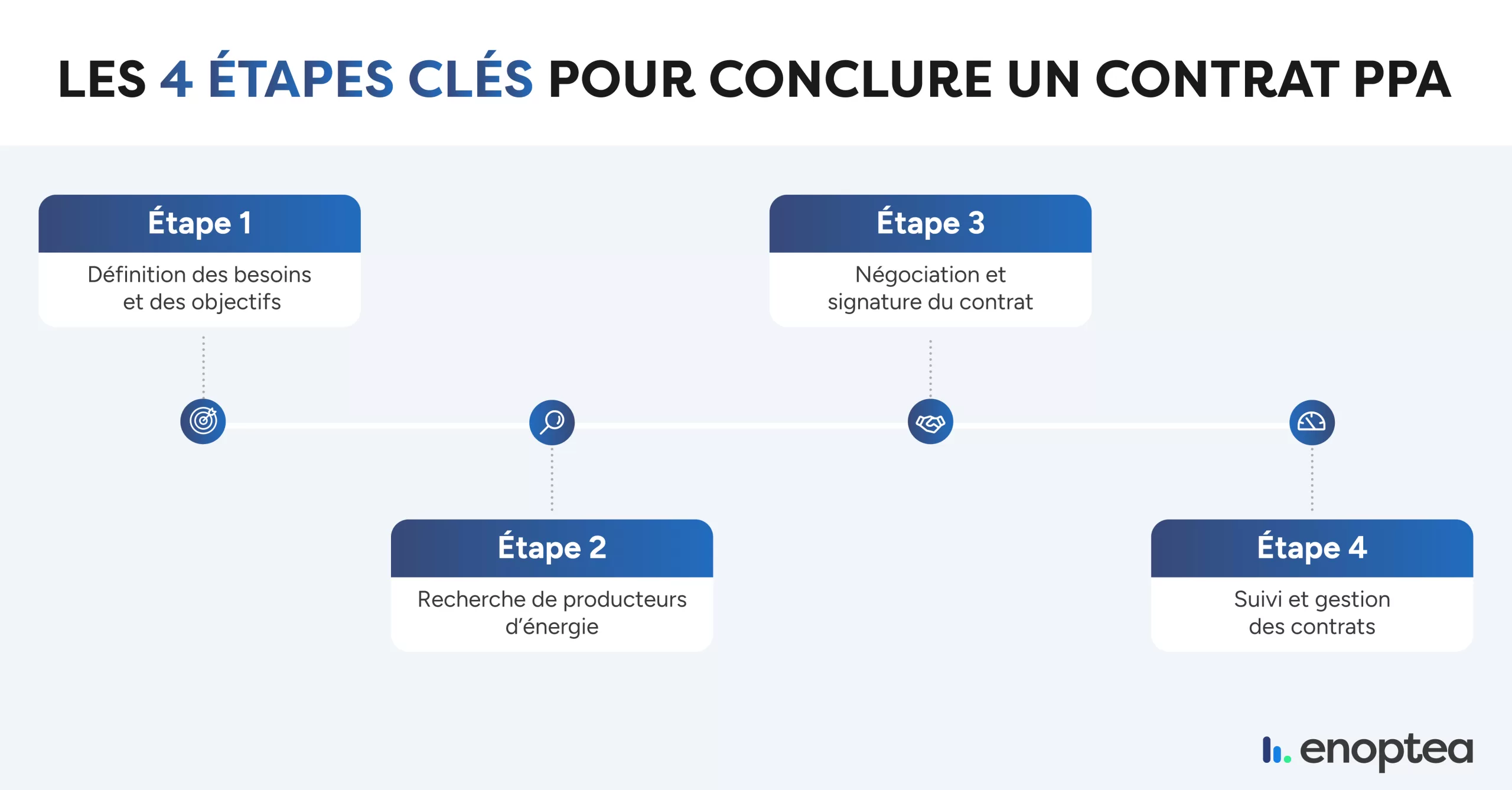 découvrez tout ce qu'il faut savoir sur le contrat ppa (power purchase agreement) : un accord stratégique pour la production d'énergie renouvelable et la sécurisation des investissements. explorez ses avantages, ses modalités et son impact sur le marché de l'énergie.