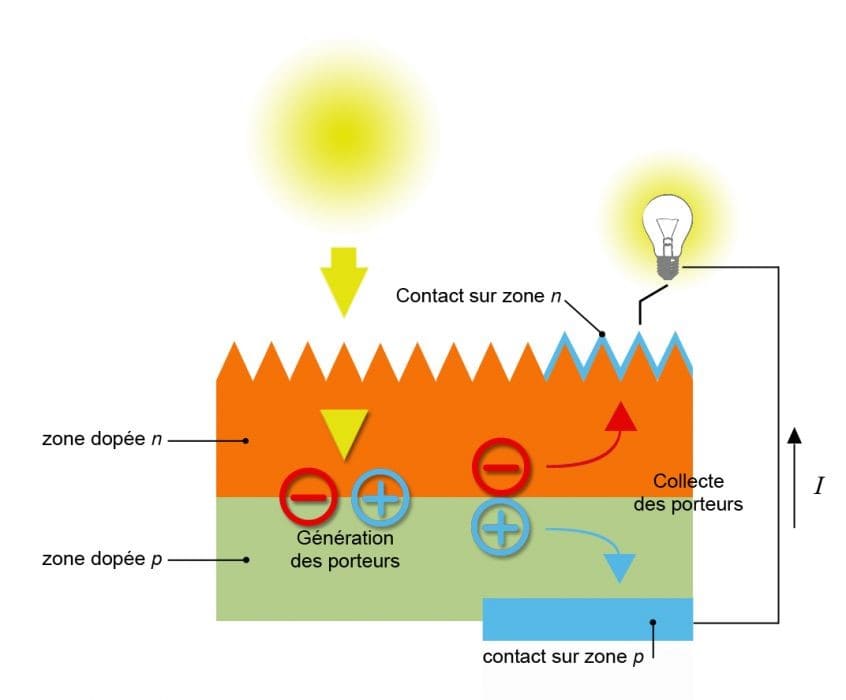 découvrez comment la conversion de l'énergie photovoltaïque transforme la lumière du soleil en électricité propre et renouvelable. optimisez votre consommation énergétique et contribuez à la protection de l'environnement grâce aux technologies solaires.