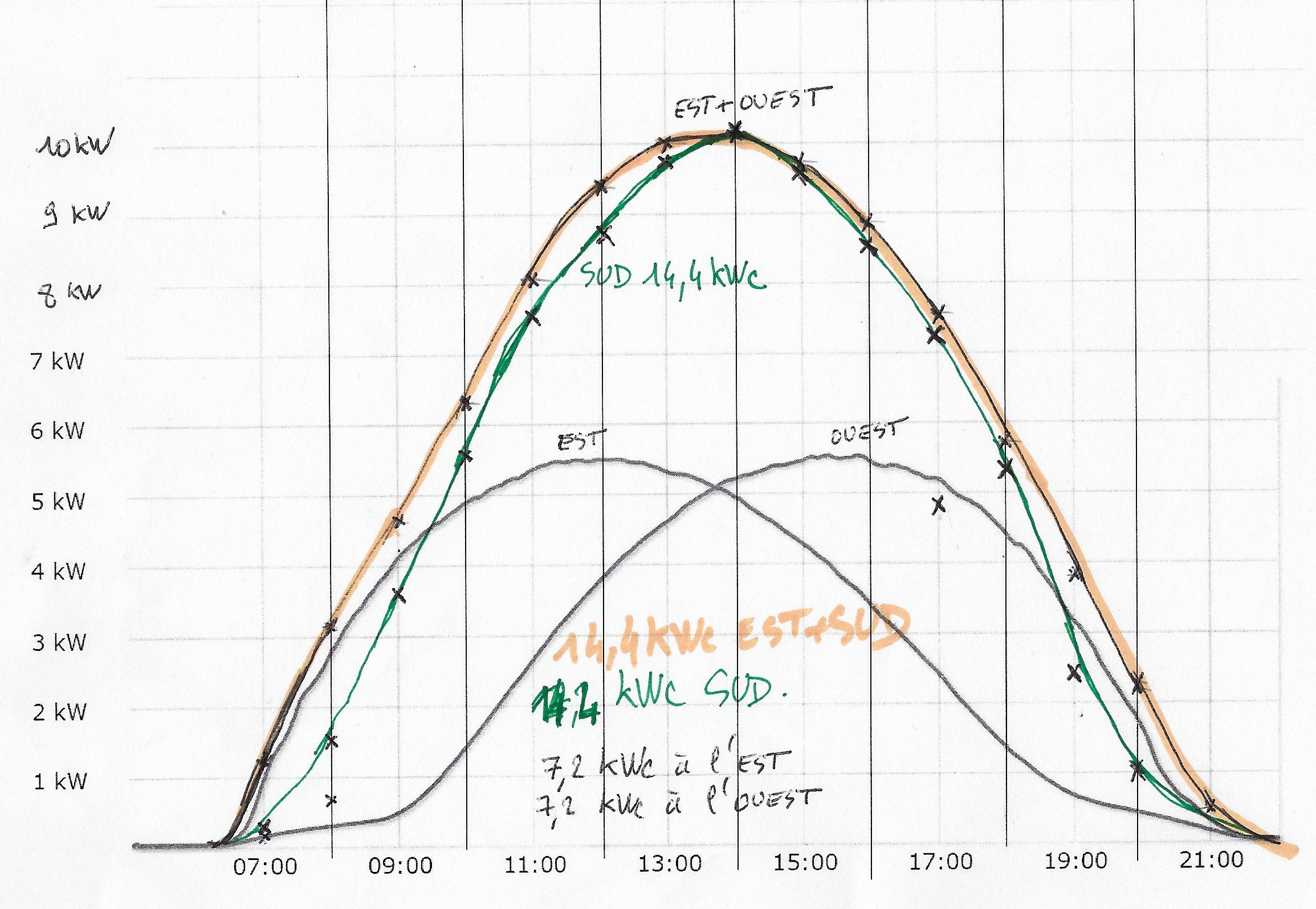 découvrez la courbe de puissance solaire : une analyse détaillée des variations de production d'énergie solaire tout au long de la journée et des facteurs influençant l'efficacité des panneaux solaires. optimisez votre installation grâce à nos conseils experts !