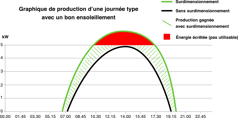 découvrez l'évolution de la courbe de puissance solaire, un outil essentiel pour optimiser la production d'énergie solaire. analysez les variations de l'ensoleillement et apprenez à mieux gérer vos installations photovoltaïques.
