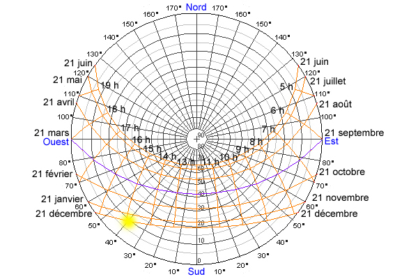 découvrez la courbe solaire, un outil essentiel pour optimiser la capture d'énergie solaire. explorez comment cette représentation visuelle aide à maximiser l'efficacité des panneaux solaires en fonction de l'ensoleillement, des saisons et des latitudes.