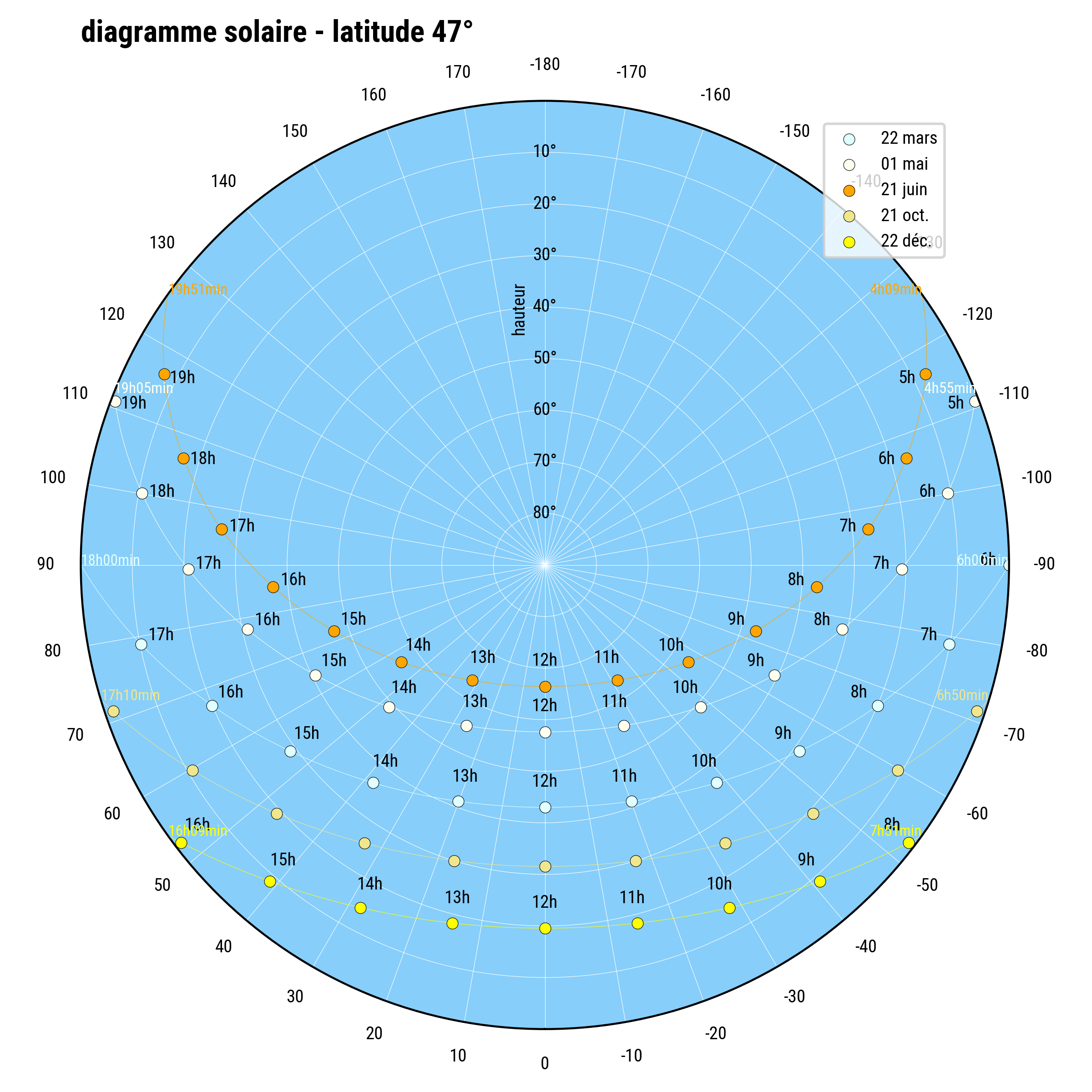 découvrez la courbe solaire, un outil essentiel pour comprendre l'ensoleillement tout au long de l'année. apprenez comment cet outil peut optimiser la conception solaire de vos projets et maximiser l'efficacité énergétique de votre habitation. informez-vous sur les facteurs qui influencent la production d'énergie solaire et tirez le meilleur parti de vos installations.