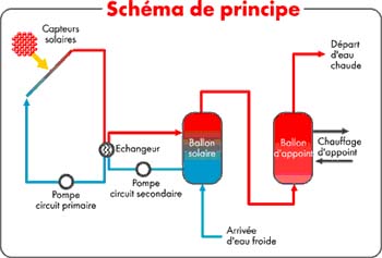 découvrez notre cours complet sur les chauffe-eaux solaires : apprenez à installer, entretenir et optimiser votre système pour profiter d'une énergie renouvelable tout en réduisant vos factures d'eau chaude.