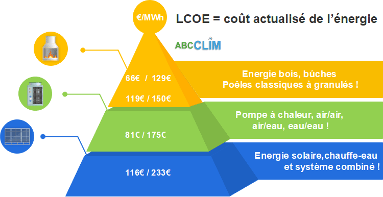 découvrez comment optimiser votre budget chauffage grâce à nos astuces et conseils. informez-vous sur les différents types de systèmes de chauffage, leurs coûts d'installation et d'entretien, et apprenez à réduire votre consommation énergétique pour réaliser des économies significatives.