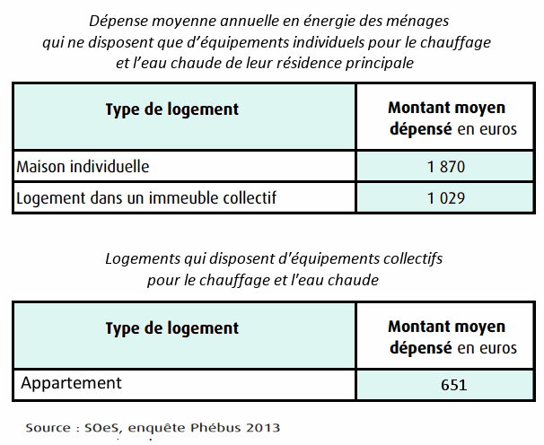découvrez le coût de chauffage pour une superficie de 100m2. comparez les différentes options de chauffage, évaluez les dépenses annuelles et optimisez votre budget énergétique grâce à nos conseils pratiques.