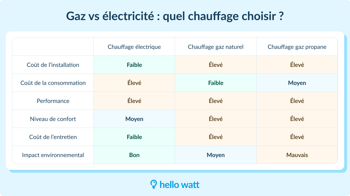 découvrez le coût du chauffage pour une maison de 70m2. analysez les différentes options de chauffage, comparez les tarifs d'énergie et optimisez votre budget énergie. informez-vous sur les solutions les plus économiques et efficaces pour chauffer votre espace.