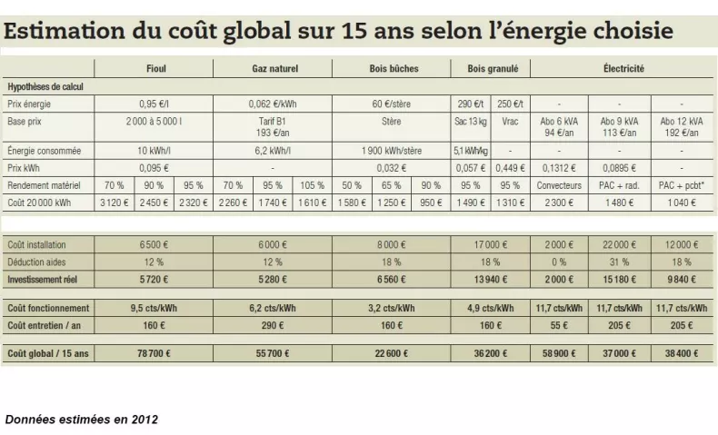 découvrez tout ce que vous devez savoir sur le coût du chauffage électrique pour une maison de 120m2. comparez les différentes options, évaluez votre budget et optimisez votre consommation énergétique pour un confort optimal tout en maîtrisant vos dépenses.