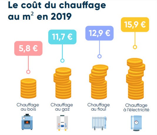 découvrez les différents aspects du coût du chauffage électrique, incluant le prix de l'énergie, les économies d'énergie possibles et les conseils pour optimiser votre consommation. informez-vous sur les solutions économiques et durables pour réduire vos factures de chauffage.