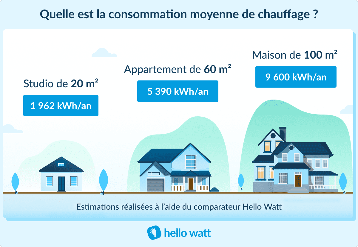 découvrez le coût du chauffage au mètre carré pour optimiser votre budget énergétique. comparez les différentes solutions de chauffage et apprenez à calculer vos dépenses pour un confort durable à la maison.