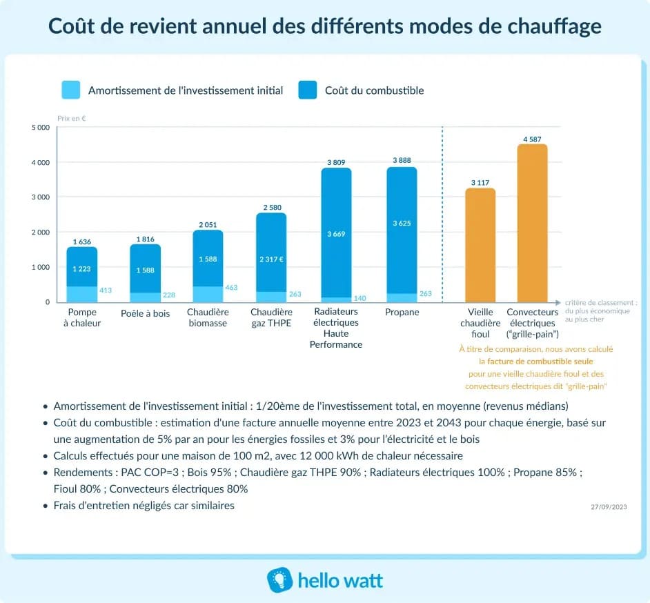 découvrez tout ce que vous devez savoir sur le coût du chauffage de votre maison. comparez les différentes options de chauffage, leurs prix et leur efficacité énergétique pour faire le meilleur choix et optimiser vos dépenses.
