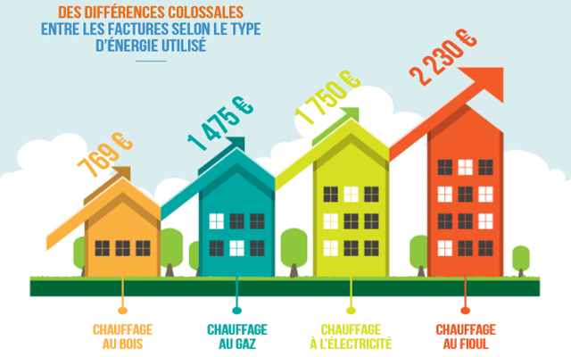 découvrez comment optimiser le coût de votre chauffage de maison. conseils, astuces et solutions pour réduire vos factures tout en garantissant confort et efficacité énergétique.