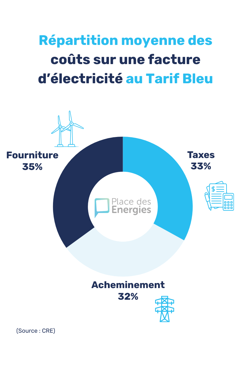 découvrez tout ce qu'il faut savoir sur le coût de l'électricité : analyse des tarifs, comparatifs des fournisseurs et conseils pour réduire votre facture énergétique. informez-vous sur les tendances actuelles et optimisez votre consommation pour réaliser des économies.