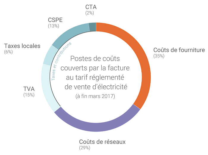 découvrez tout ce qu'il faut savoir sur le coût de l'électricité : analyse des prix, astuces pour réduire votre facture et informations sur les tarifs des différents fournisseurs. restez informé et faites des choix éclairés pour mieux gérer vos dépenses énergétiques.