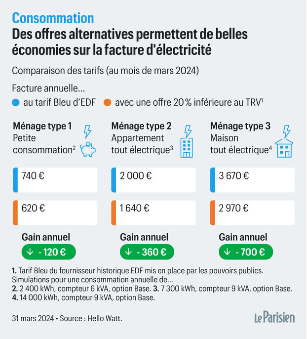 découvrez tout ce que vous devez savoir sur le coût de l'électricité en france. comparez les tarifs des fournisseurs, comprenez les facteurs influençant les prix et apprenez des astuces pour réduire votre facture d'électricité. restez informé sur les tendances du marché et prenez des décisions éclairées pour votre consommation énergétique.