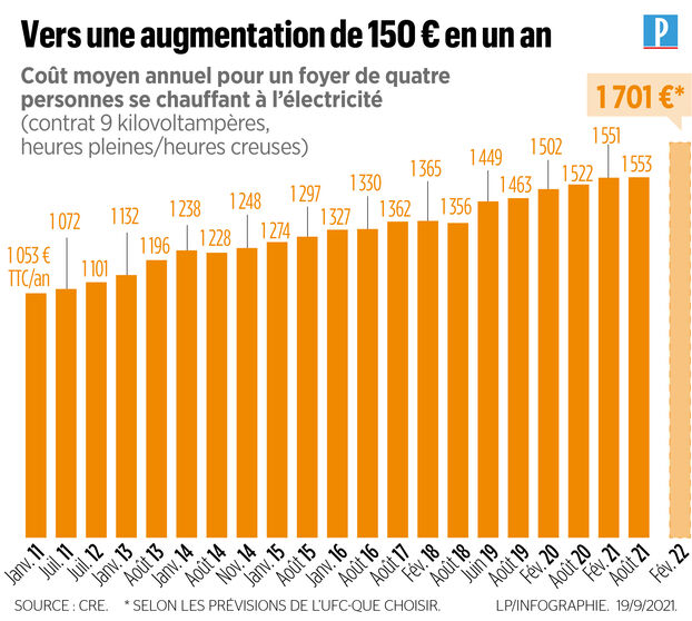 découvrez tout ce qu'il faut savoir sur le coût de l'électricité : fluctuations des prix, facteurs influents, astuces pour réduire vos factures, et tendances du marché. informez-vous pour mieux gérer votre consommation énergétique.